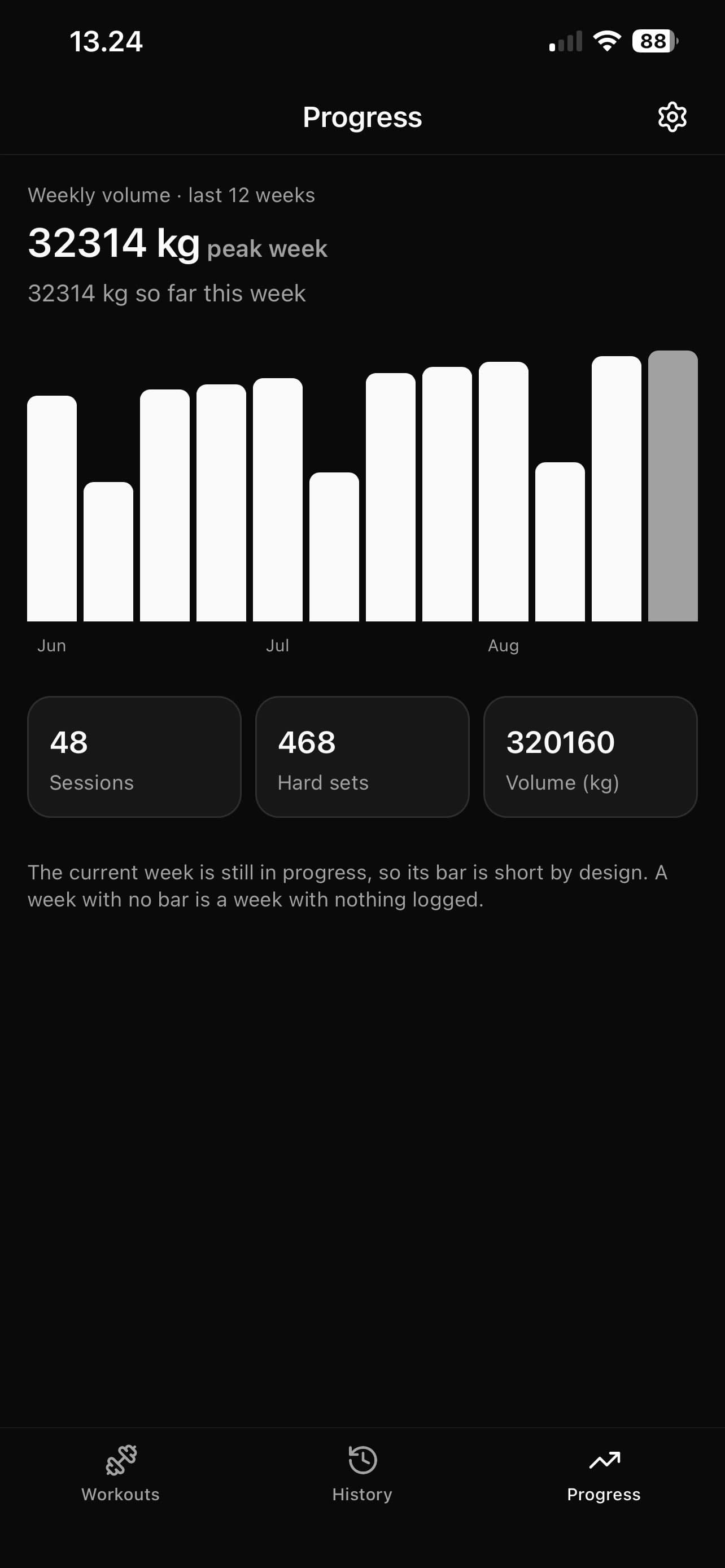 The progression tab: twelve weeks of training volume as a bar chart, with session, hard set and volume totals below it
